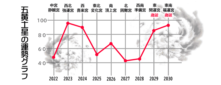 �܉��y���̂Q�O�Q�Q�N����Q�O�R�O�N�̉^���O���t