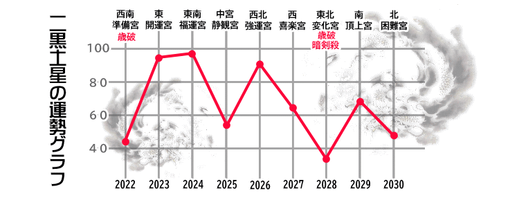 �񍕓y���̂Q�O�Q�Q�N����Q�O�R�O�N�̉^���O���t