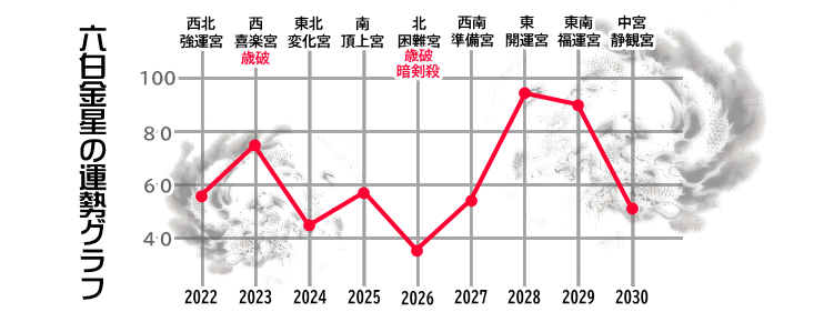 �Z�������̂Q�O�Q�Q�N����Q�O�R�O�N�̉^���O���t